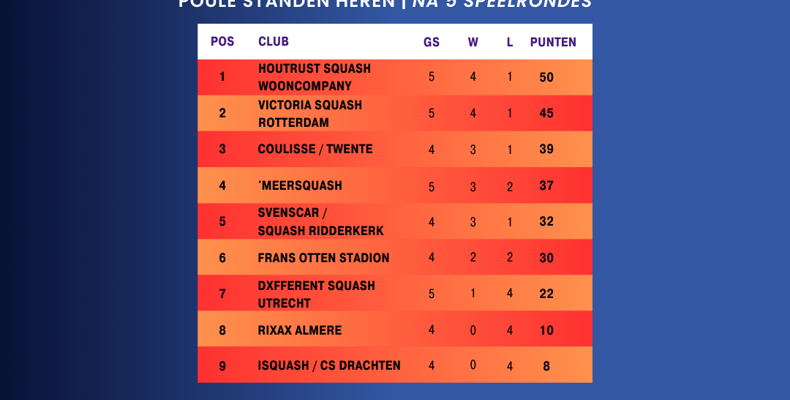 Poulestanden heren na 5 speelrondes