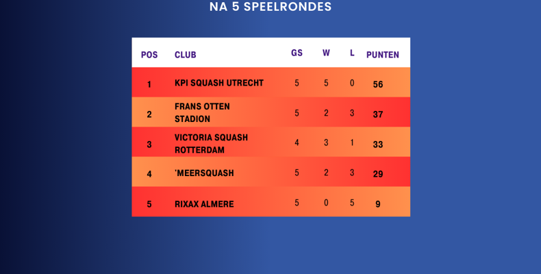 Dames poulestanden na 5 speelrondes