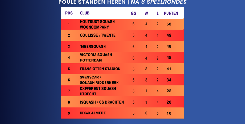 Poulestanden heren na 6 speelrondes