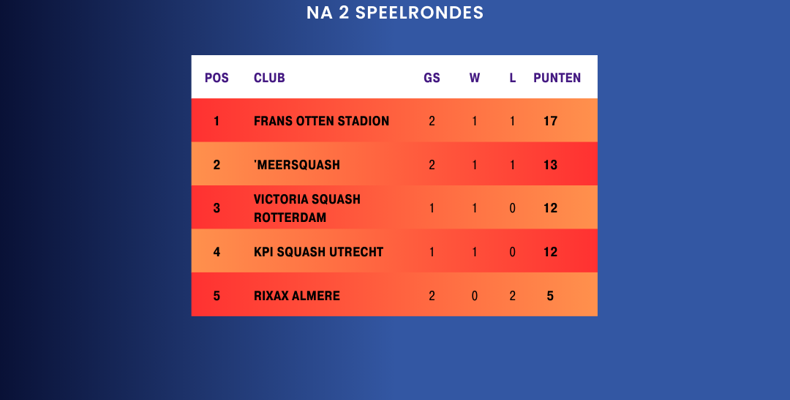 Poule standen dames na 2 speelrondes